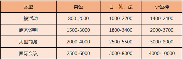 北京尚語(yǔ)翻譯 英語(yǔ)陪同翻譯一小時(shí)多少錢(qián)？