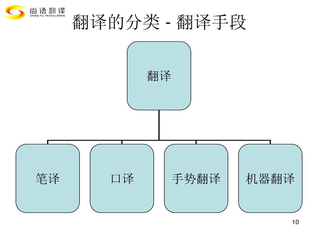尚語(yǔ)翻譯|翻譯行業(yè)類別您都了解嗎？